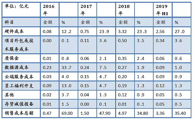 毛利率的橫縱向比較——以軟件外包服務行業為例